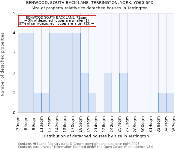 BENWOOD, SOUTH BACK LANE, TERRINGTON, YORK, YO60 6PX: Size of property relative to detached houses houses in Terrington