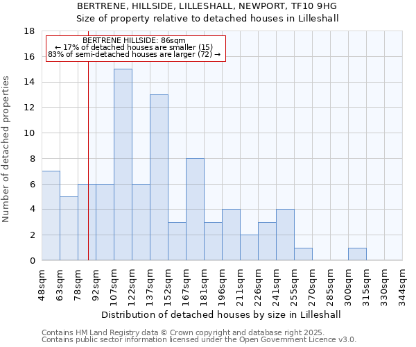 BERTRENE, HILLSIDE, LILLESHALL, NEWPORT, TF10 9HG: Size of property relative to detached houses houses in Lilleshall