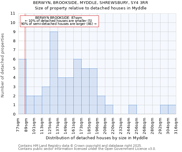 BERWYN, BROOKSIDE, MYDDLE, SHREWSBURY, SY4 3RR: Size of property relative to detached houses houses in Myddle