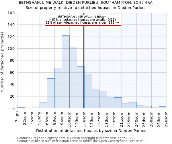 BETHSHAN, LIME WALK, DIBDEN PURLIEU, SOUTHAMPTON, SO45 4RA: Size of property relative to detached houses houses in Dibden Purlieu