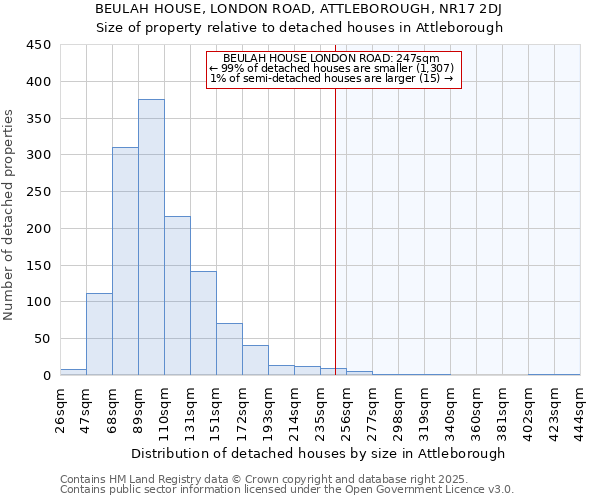 BEULAH HOUSE, LONDON ROAD, ATTLEBOROUGH, NR17 2DJ: Size of property relative to detached houses houses in Attleborough