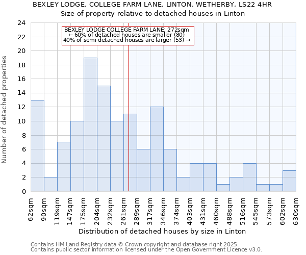 BEXLEY LODGE, COLLEGE FARM LANE, LINTON, WETHERBY, LS22 4HR: Size of property relative to detached houses houses in Linton