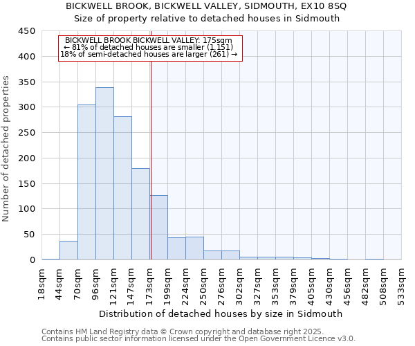 BICKWELL BROOK, BICKWELL VALLEY, SIDMOUTH, EX10 8SQ: Size of property relative to detached houses houses in Sidmouth