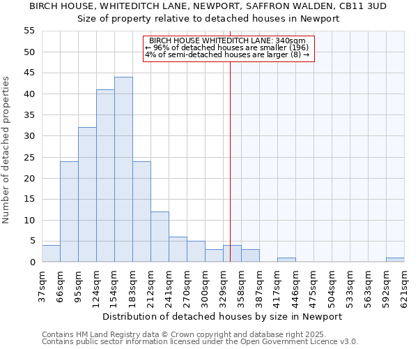 BIRCH HOUSE, WHITEDITCH LANE, NEWPORT, SAFFRON WALDEN, CB11 3UD: Size of property relative to detached houses houses in Newport