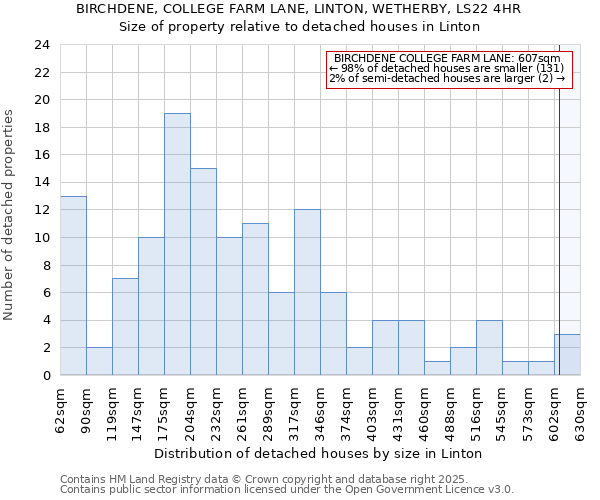BIRCHDENE, COLLEGE FARM LANE, LINTON, WETHERBY, LS22 4HR: Size of property relative to detached houses houses in Linton