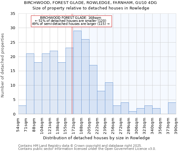 BIRCHWOOD, FOREST GLADE, ROWLEDGE, FARNHAM, GU10 4DG: Size of property relative to detached houses houses in Rowledge