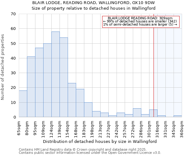 BLAIR LODGE, READING ROAD, WALLINGFORD, OX10 9DW: Size of property relative to detached houses houses in Wallingford