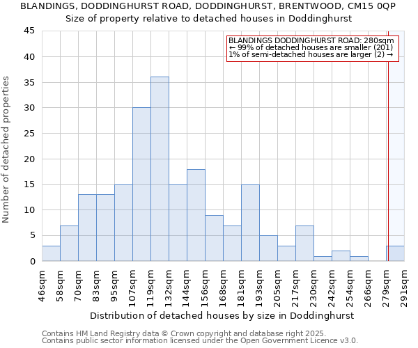 BLANDINGS, DODDINGHURST ROAD, DODDINGHURST, BRENTWOOD, CM15 0QP: Size of property relative to detached houses houses in Doddinghurst
