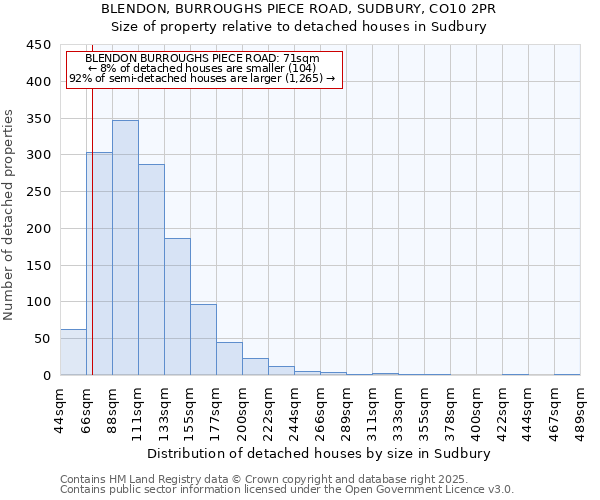 BLENDON, BURROUGHS PIECE ROAD, SUDBURY, CO10 2PR: Size of property relative to detached houses houses in Sudbury
