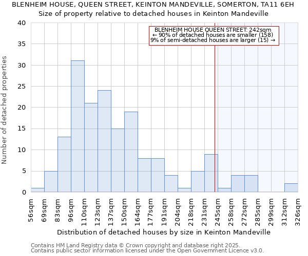BLENHEIM HOUSE, QUEEN STREET, KEINTON MANDEVILLE, SOMERTON, TA11 6EH: Size of property relative to detached houses houses in Keinton Mandeville