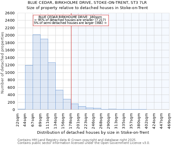 BLUE CEDAR, BIRKHOLME DRIVE, STOKE-ON-TRENT, ST3 7LR: Size of property relative to detached houses houses in Stoke-on-Trent