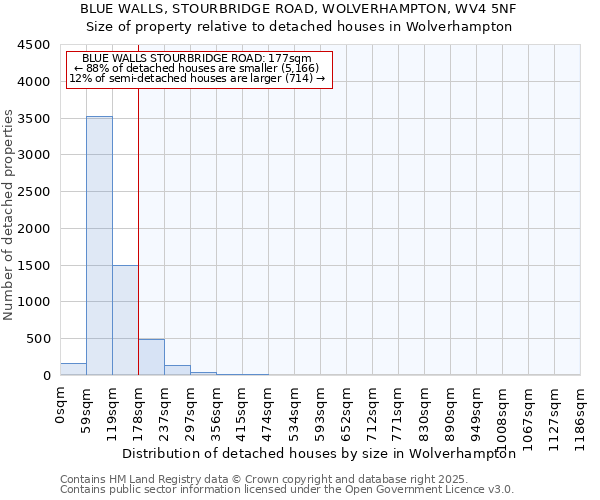 BLUE WALLS, STOURBRIDGE ROAD, WOLVERHAMPTON, WV4 5NF: Size of property relative to detached houses houses in Wolverhampton