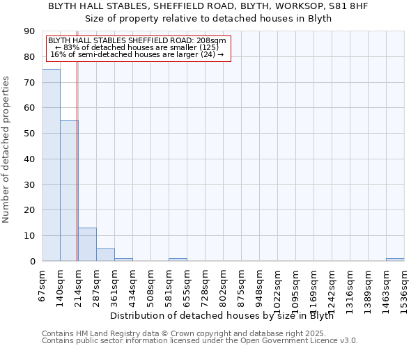 BLYTH HALL STABLES, SHEFFIELD ROAD, BLYTH, WORKSOP, S81 8HF: Size of property relative to detached houses houses in Blyth