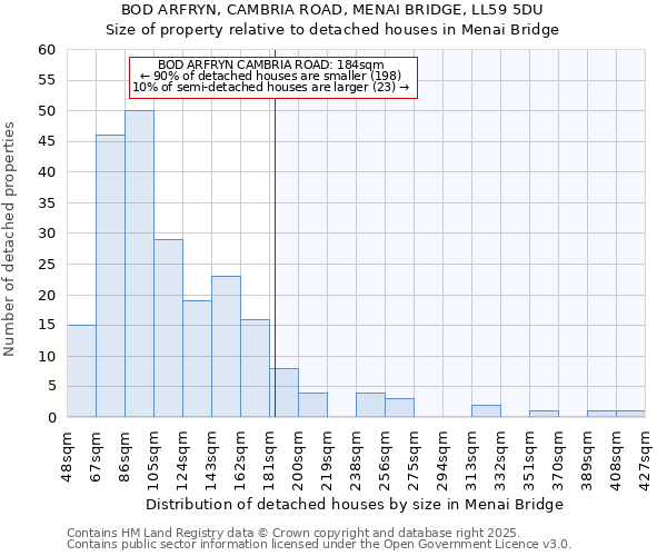 BOD ARFRYN, CAMBRIA ROAD, MENAI BRIDGE, LL59 5DU: Size of property relative to detached houses houses in Menai Bridge