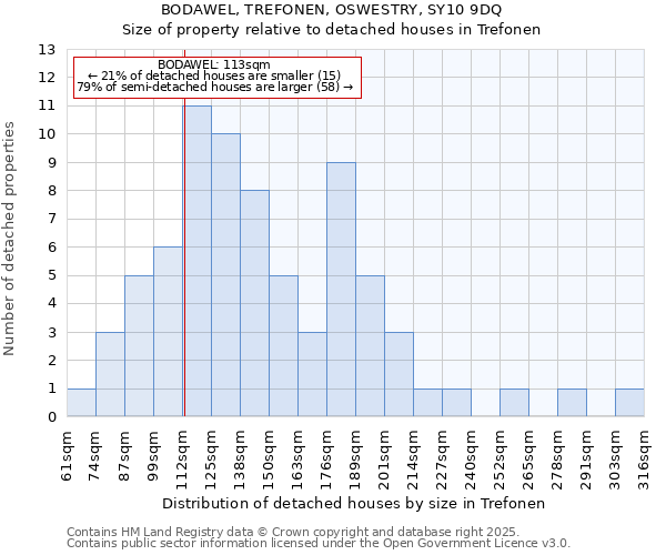 BODAWEL, TREFONEN, OSWESTRY, SY10 9DQ: Size of property relative to detached houses houses in Trefonen