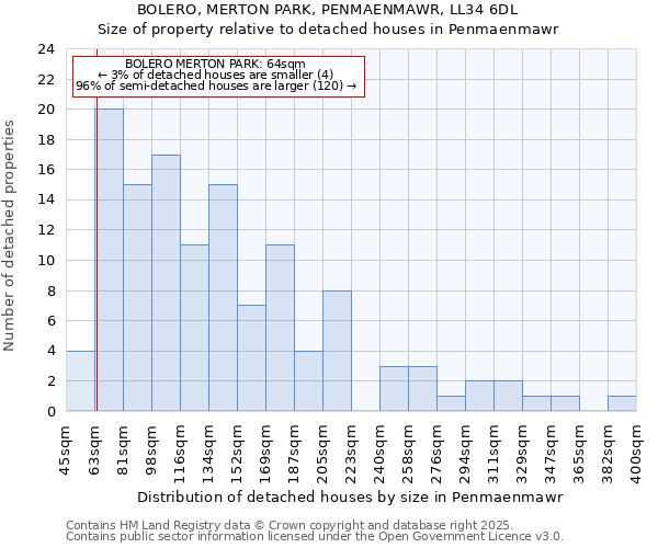 BOLERO, MERTON PARK, PENMAENMAWR, LL34 6DL: Size of property relative to detached houses houses in Penmaenmawr