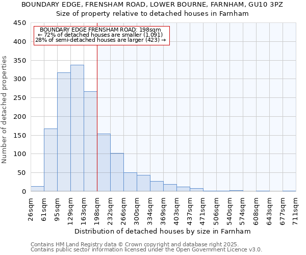 BOUNDARY EDGE, FRENSHAM ROAD, LOWER BOURNE, FARNHAM, GU10 3PZ: Size of property relative to detached houses houses in Farnham