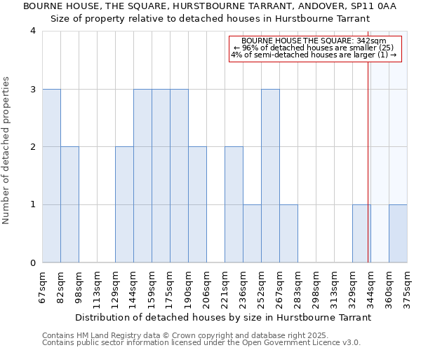 BOURNE HOUSE, THE SQUARE, HURSTBOURNE TARRANT, ANDOVER, SP11 0AA: Size of property relative to detached houses houses in Hurstbourne Tarrant
