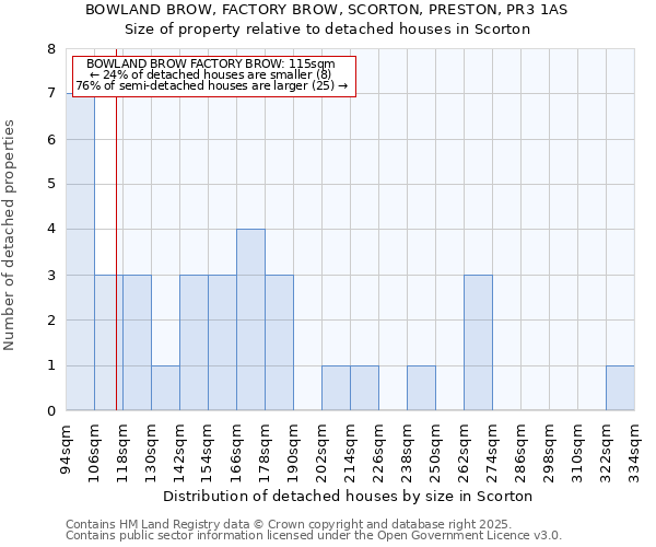 BOWLAND BROW, FACTORY BROW, SCORTON, PRESTON, PR3 1AS: Size of property relative to detached houses houses in Scorton
