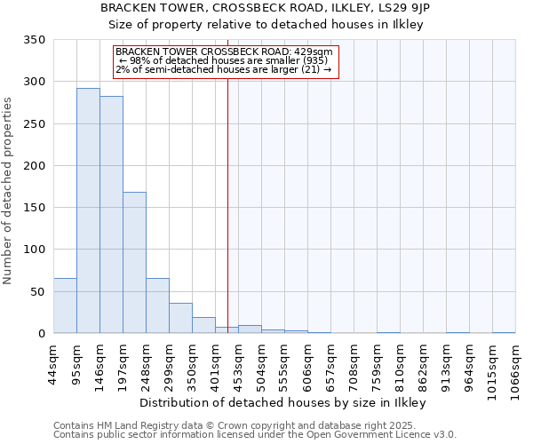 BRACKEN TOWER, CROSSBECK ROAD, ILKLEY, LS29 9JP: Size of property relative to detached houses houses in Ilkley