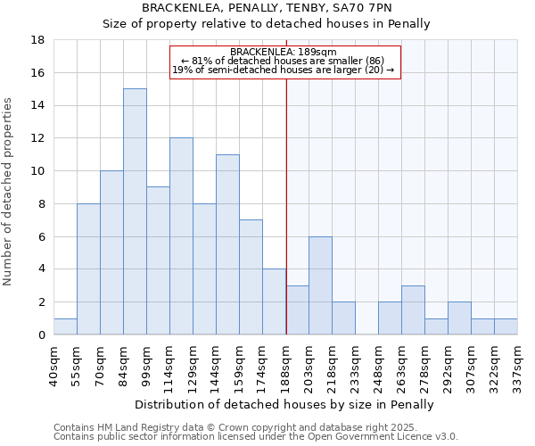 BRACKENLEA, PENALLY, TENBY, SA70 7PN: Size of property relative to detached houses houses in Penally