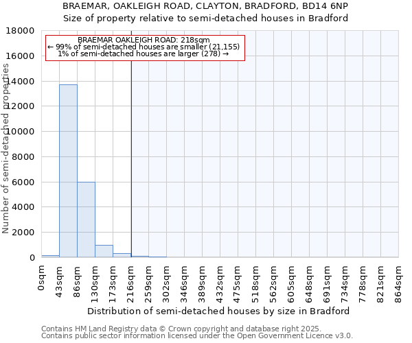 BRAEMAR, OAKLEIGH ROAD, CLAYTON, BRADFORD, BD14 6NP: Size of property relative to semi-detached houses houses in Bradford