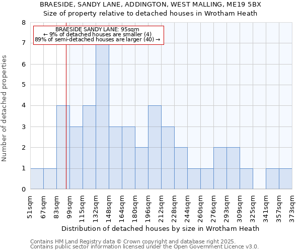 BRAESIDE, SANDY LANE, ADDINGTON, WEST MALLING, ME19 5BX: Size of property relative to detached houses houses in Wrotham Heath
