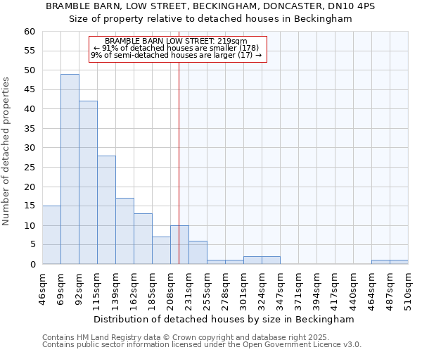 BRAMBLE BARN, LOW STREET, BECKINGHAM, DONCASTER, DN10 4PS: Size of property relative to detached houses houses in Beckingham