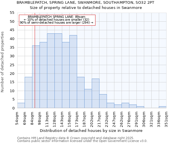 BRAMBLEPATCH, SPRING LANE, SWANMORE, SOUTHAMPTON, SO32 2PT: Size of property relative to detached houses houses in Swanmore