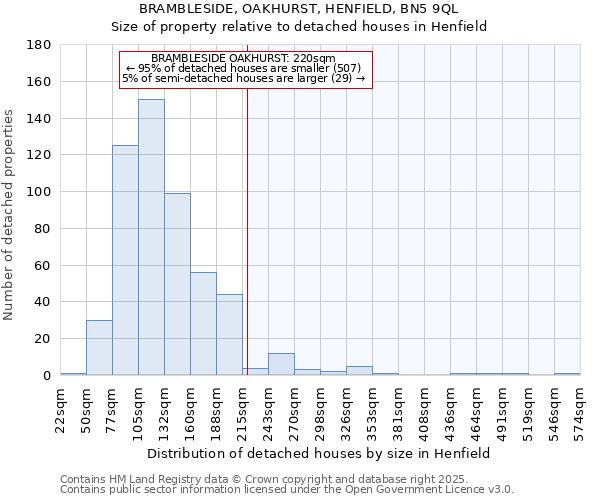 BRAMBLESIDE, OAKHURST, HENFIELD, BN5 9QL: Size of property relative to detached houses houses in Henfield