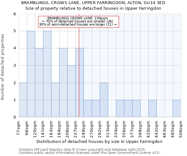 BRAMBLINGS, CROWS LANE, UPPER FARRINGDON, ALTON, GU34 3ED: Size of property relative to detached houses houses in Upper Farringdon