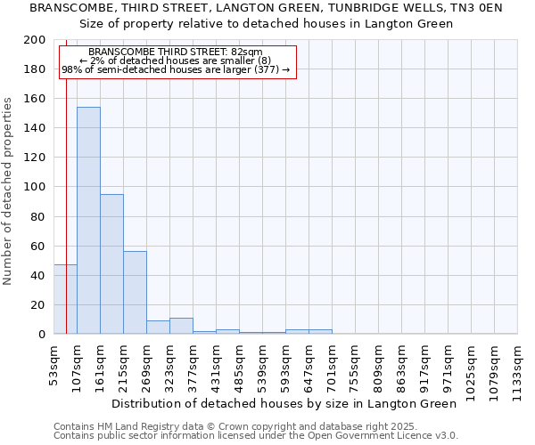 BRANSCOMBE, THIRD STREET, LANGTON GREEN, TUNBRIDGE WELLS, TN3 0EN: Size of property relative to detached houses houses in Langton Green