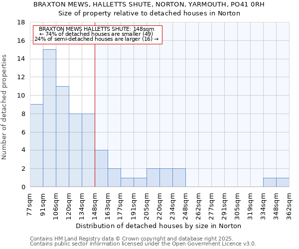 BRAXTON MEWS, HALLETTS SHUTE, NORTON, YARMOUTH, PO41 0RH: Size of property relative to detached houses houses in Norton