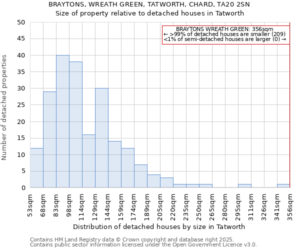 BRAYTONS, WREATH GREEN, TATWORTH, CHARD, TA20 2SN: Size of property relative to detached houses houses in Tatworth