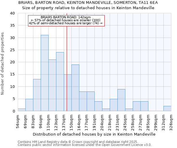 BRIARS, BARTON ROAD, KEINTON MANDEVILLE, SOMERTON, TA11 6EA: Size of property relative to detached houses houses in Keinton Mandeville