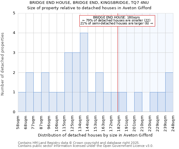 BRIDGE END HOUSE, BRIDGE END, KINGSBRIDGE, TQ7 4NU: Size of property relative to detached houses houses in Aveton Gifford