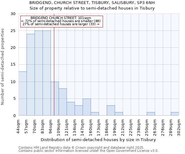 BRIDGEND, CHURCH STREET, TISBURY, SALISBURY, SP3 6NH: Size of property relative to semi-detached houses houses in Tisbury