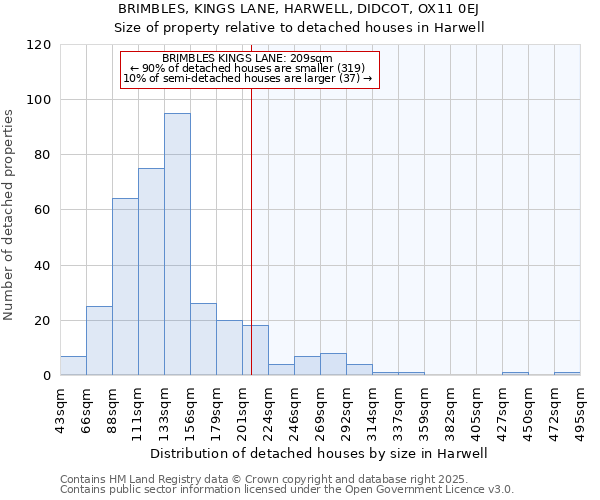 BRIMBLES, KINGS LANE, HARWELL, DIDCOT, OX11 0EJ: Size of property relative to detached houses houses in Harwell