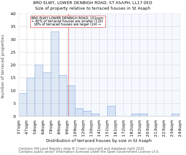 BRO ELWY, LOWER DENBIGH ROAD, ST ASAPH, LL17 0ED: Size of property relative to terraced houses houses in St Asaph