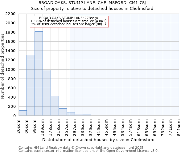 BROAD OAKS, STUMP LANE, CHELMSFORD, CM1 7SJ: Size of property relative to detached houses houses in Chelmsford