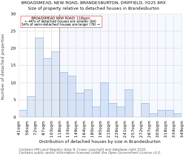 BROADSMEAD, NEW ROAD, BRANDESBURTON, DRIFFIELD, YO25 8RX: Size of property relative to detached houses houses in Brandesburton