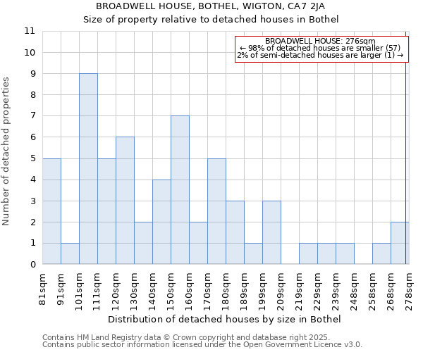 BROADWELL HOUSE, BOTHEL, WIGTON, CA7 2JA: Size of property relative to detached houses houses in Bothel