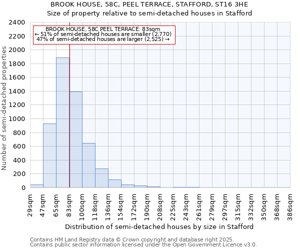 BROOK HOUSE, 58C, PEEL TERRACE, STAFFORD, ST16 3HE: Size of property relative to semi-detached houses houses in Stafford