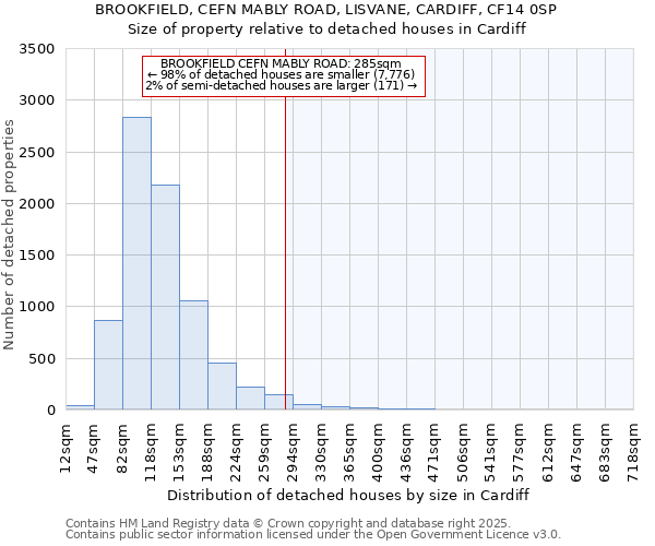 BROOKFIELD, CEFN MABLY ROAD, LISVANE, CARDIFF, CF14 0SP: Size of property relative to detached houses houses in Cardiff