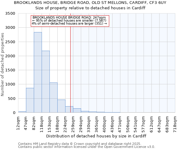 BROOKLANDS HOUSE, BRIDGE ROAD, OLD ST MELLONS, CARDIFF, CF3 6UY: Size of property relative to detached houses houses in Cardiff