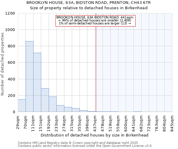 BROOKLYN HOUSE, 63A, BIDSTON ROAD, PRENTON, CH43 6TR: Size of property relative to detached houses houses in Birkenhead
