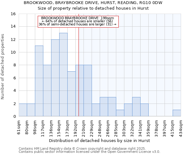 BROOKWOOD, BRAYBROOKE DRIVE, HURST, READING, RG10 0DW: Size of property relative to detached houses houses in Hurst