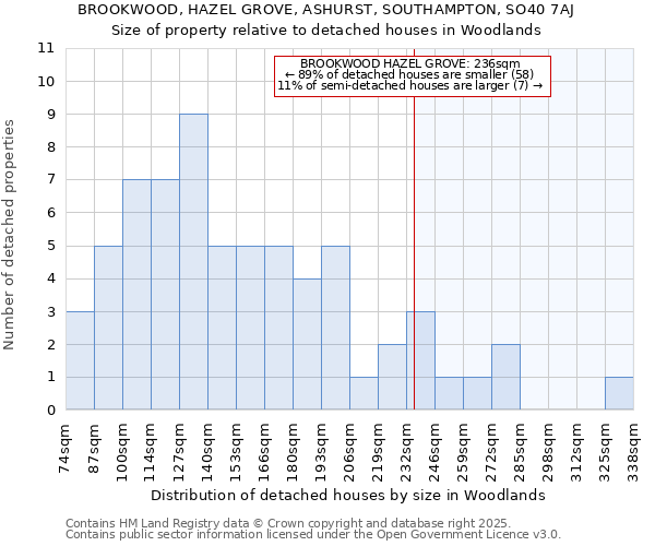 BROOKWOOD, HAZEL GROVE, ASHURST, SOUTHAMPTON, SO40 7AJ: Size of property relative to detached houses houses in Woodlands