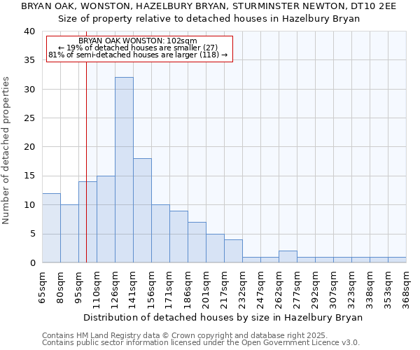 BRYAN OAK, WONSTON, HAZELBURY BRYAN, STURMINSTER NEWTON, DT10 2EE: Size of property relative to detached houses houses in Hazelbury Bryan