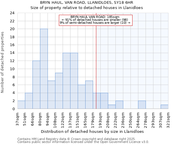 BRYN HAUL, VAN ROAD, LLANIDLOES, SY18 6HR: Size of property relative to detached houses houses in Llanidloes